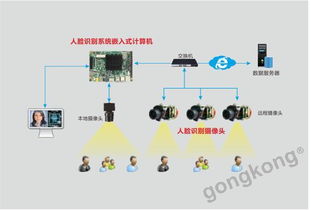華北工控嵌入式主板 酒店登記人臉識(shí)別自助辦理機(jī)的智能核心
